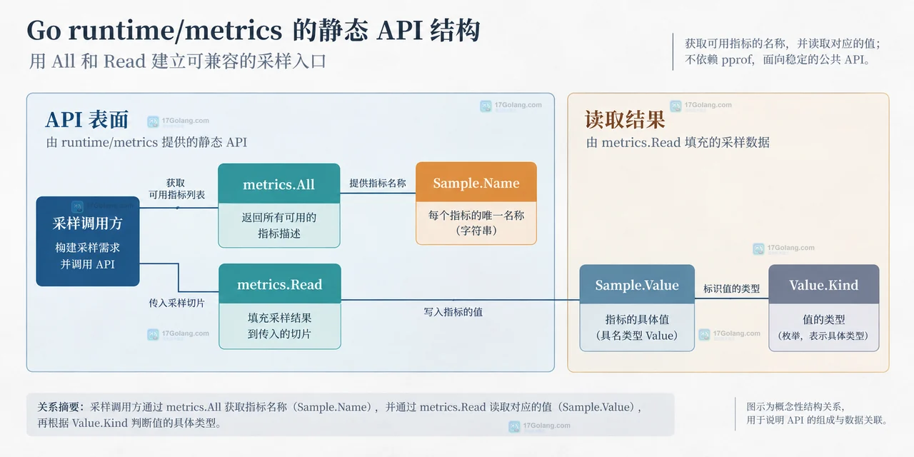 Go runtime/metrics 如何读取调度器指标而不依赖 pprof