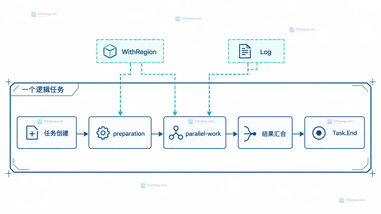 Go trace.NewTask 如何标记一个跨 goroutine 的业务任务