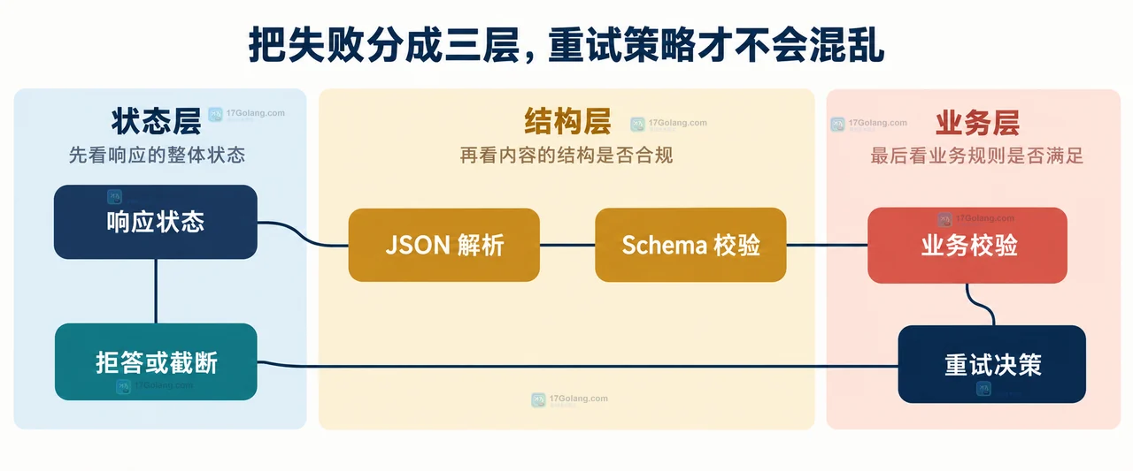 结构化输出校验失败时应用层怎么保留原始响应