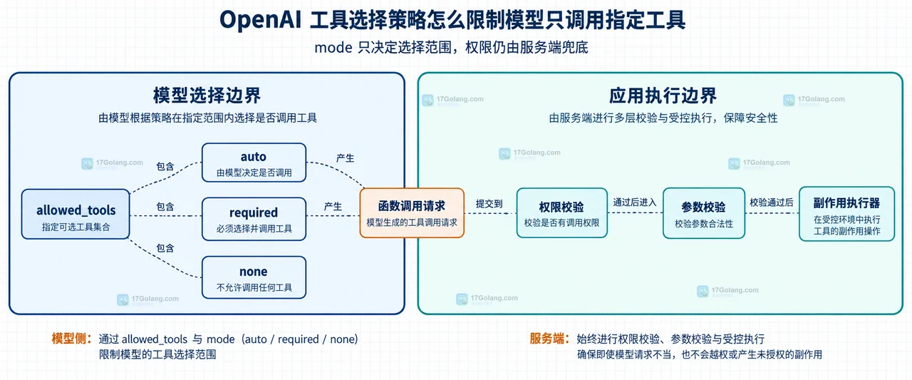 OpenAI 工具选择策略怎么限制模型只调用指定工具