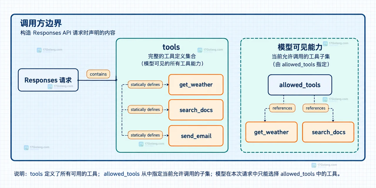 allowed_tools 的 auto required none 与服务端权限校验参数校验副作用执行器的静态关系