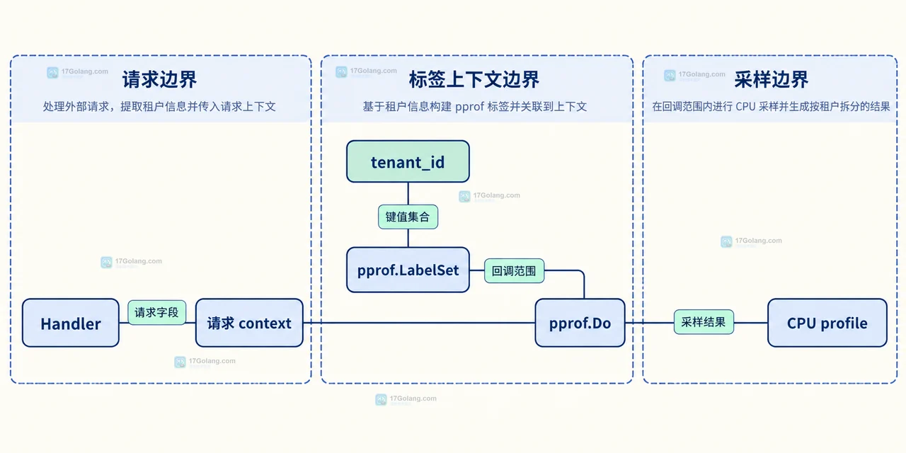 Go pprof 标签怎么让同一服务的 CPU 数据按租户拆分