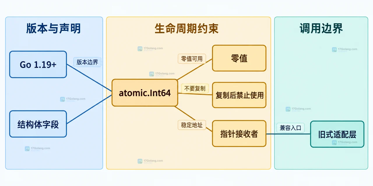 Go atomic.Int64 和旧式原子函数怎么选择