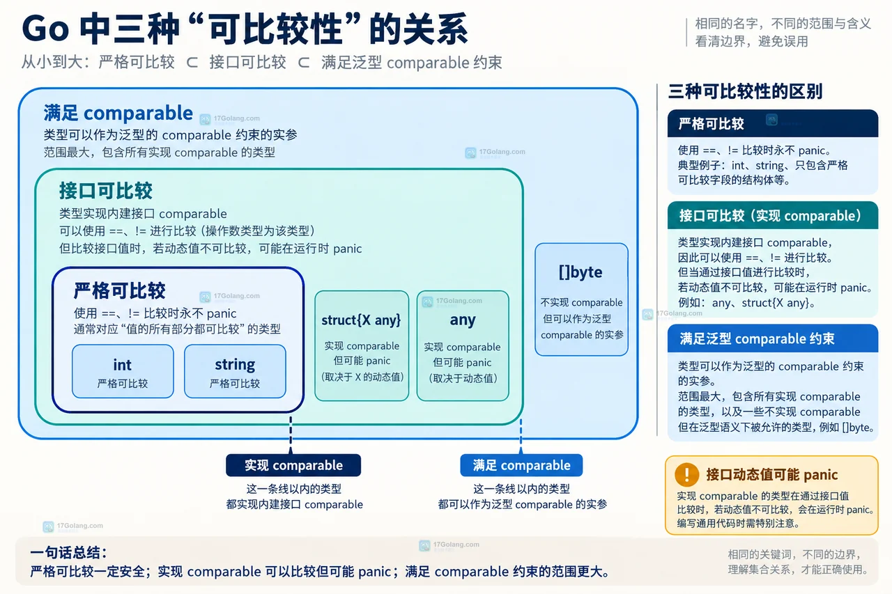 Go 泛型类型参数的 comparable 约束为什么不能覆盖所有接口值