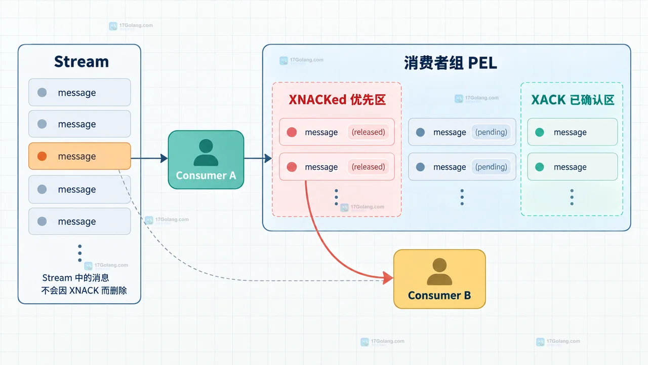 Redis 8.8 Streams NACK 如何影响失败消息转交