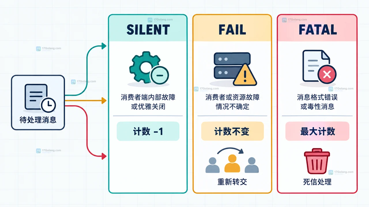 Redis 8.8 Streams XNACK 将 pending 消息从 Consumer A 释放到消费者组 PEL 的 NACKed 优先区并交给 Consumer B 的关系示意图