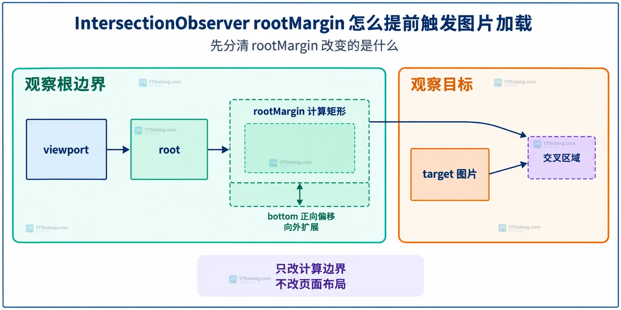 IntersectionObserver rootMargin 怎么提前触发图片加载