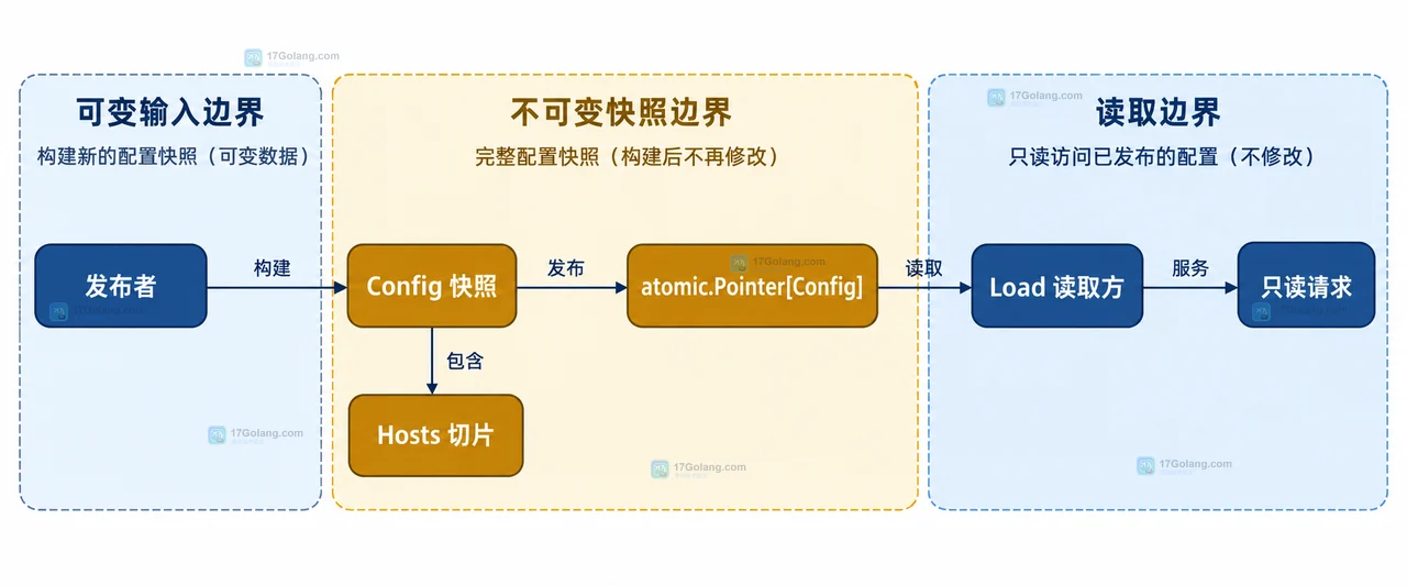 Go atomic.Pointer 怎么发布不可变配置指针