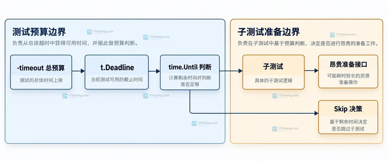 Go testing.T.Deadline 怎么让子测试提前停止昂贵准备