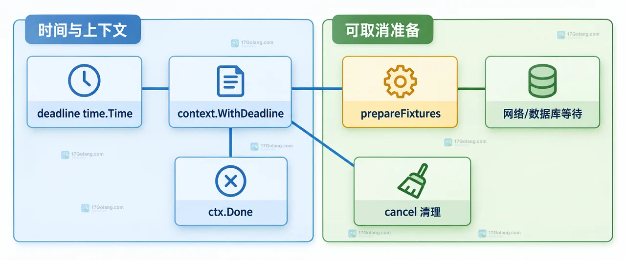 Go testing.T.Deadline 将 -timeout 总预算、子测试预算判断与昂贵准备接口连接起来的静态技术框图