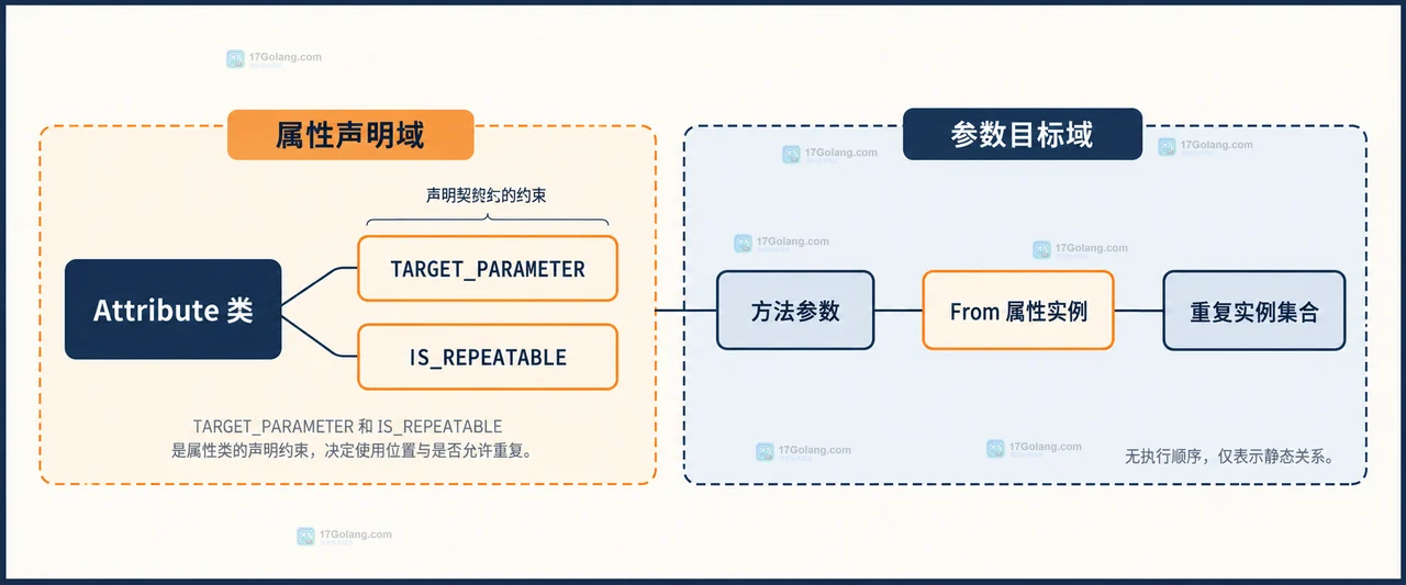 PHP attributes 读取类参数时怎么处理重复属性