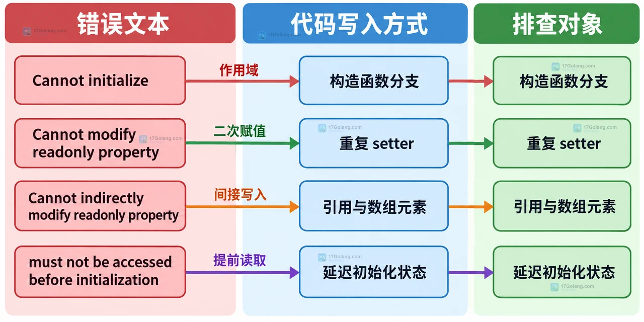 PHP readonly 属性的声明类、子类和对象外部写入范围静态关系图