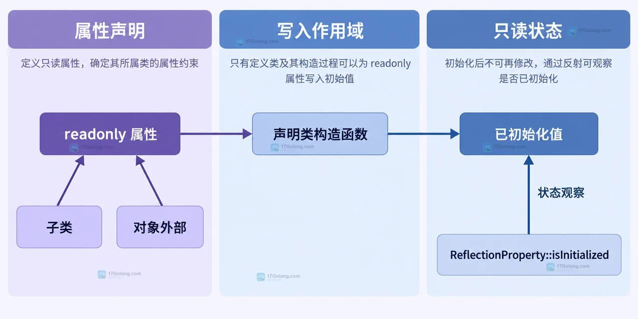 PHP readonly 属性赋值失败时怎么判断初始化位置