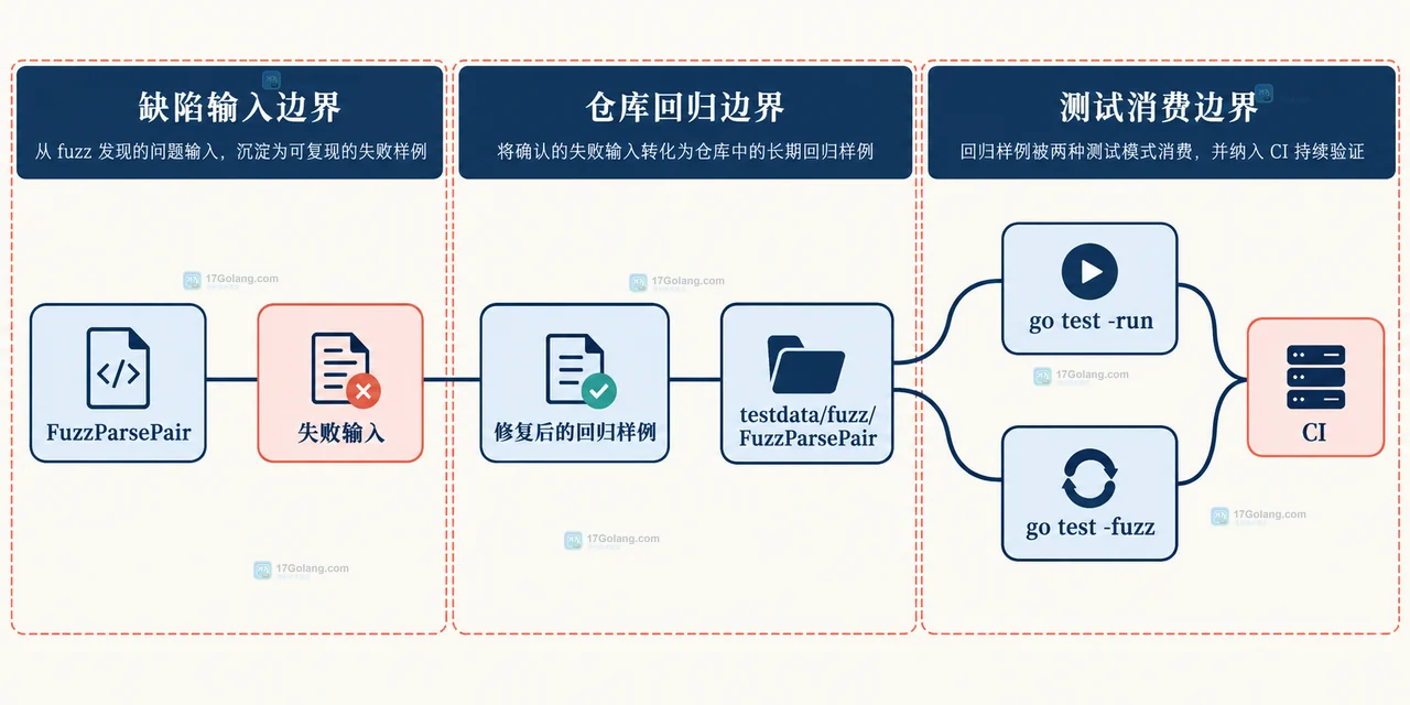 Go fuzz 测试的 seed corpus 怎么保留可复现输入