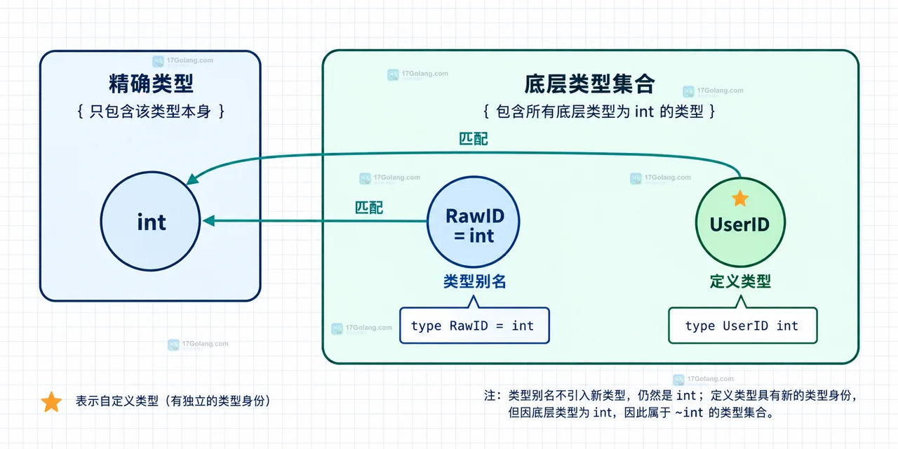 Go 类型集合中的近似元素符号怎么影响底层类型匹配