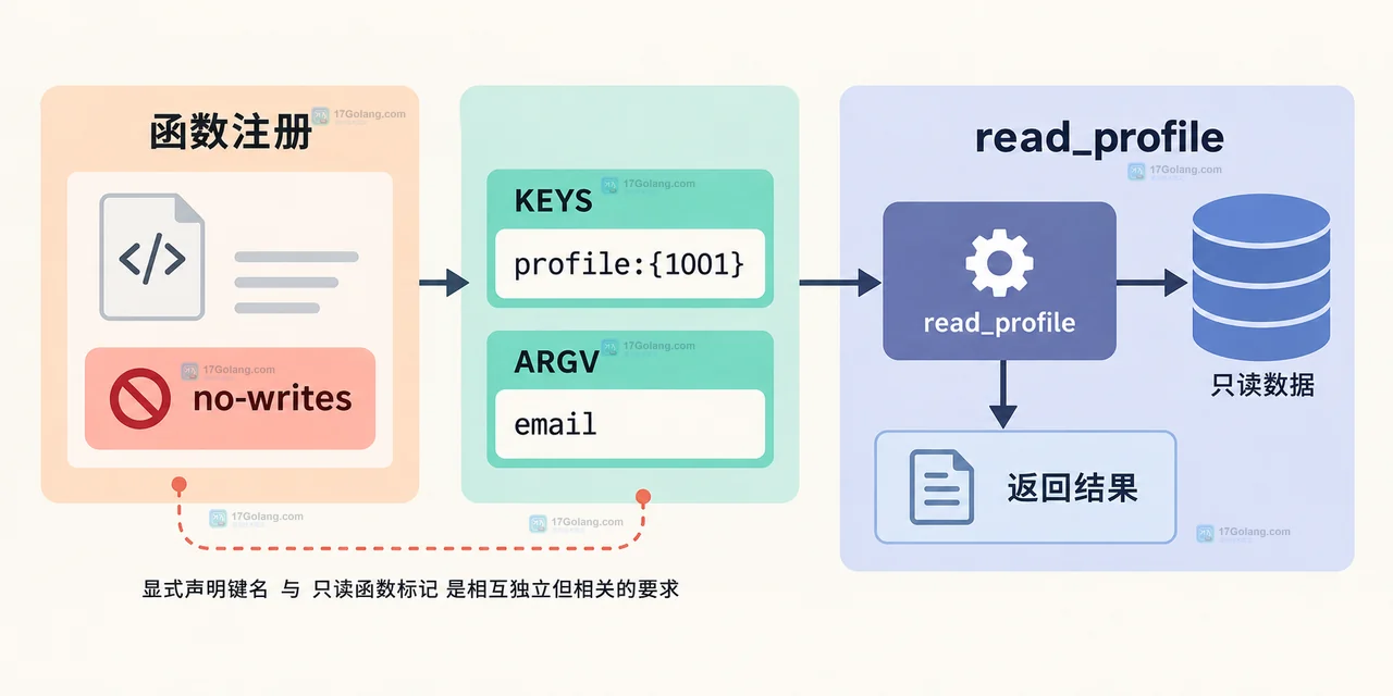 Redis FCALL_RO 和 FCALL 在只读副本调用上有什么区别