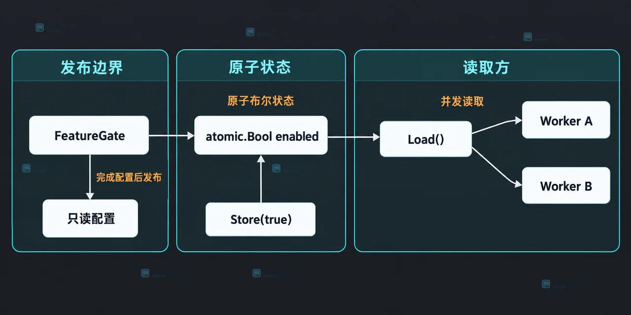 Go atomic.Bool 怎么实现无锁开关并保持可见性