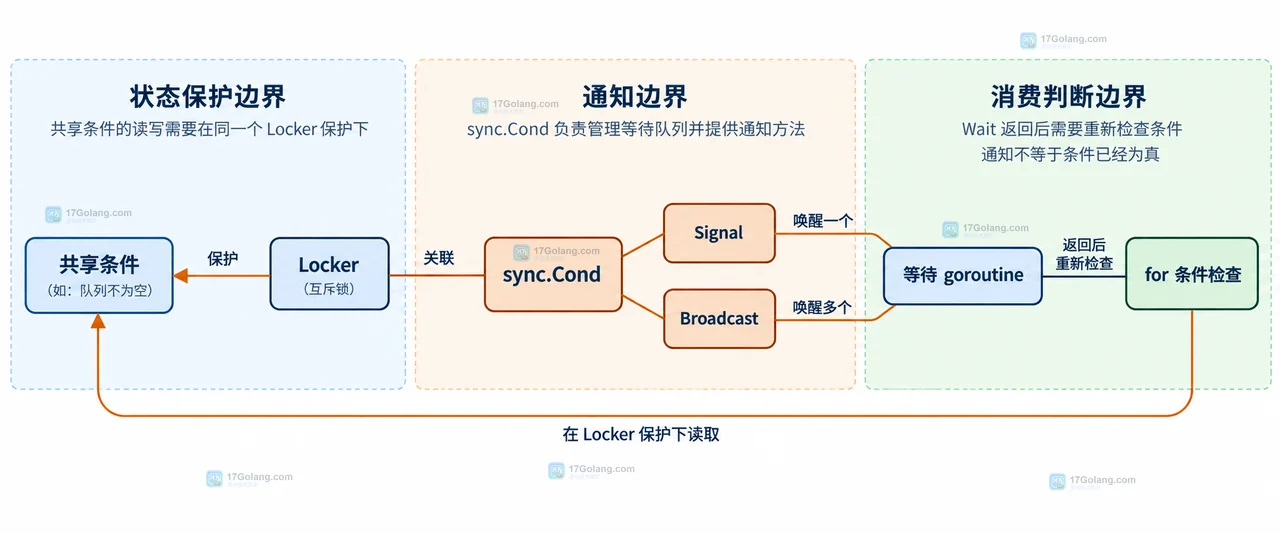 Go sync.Cond 等待条件变化时怎么避免虚假唤醒逻辑