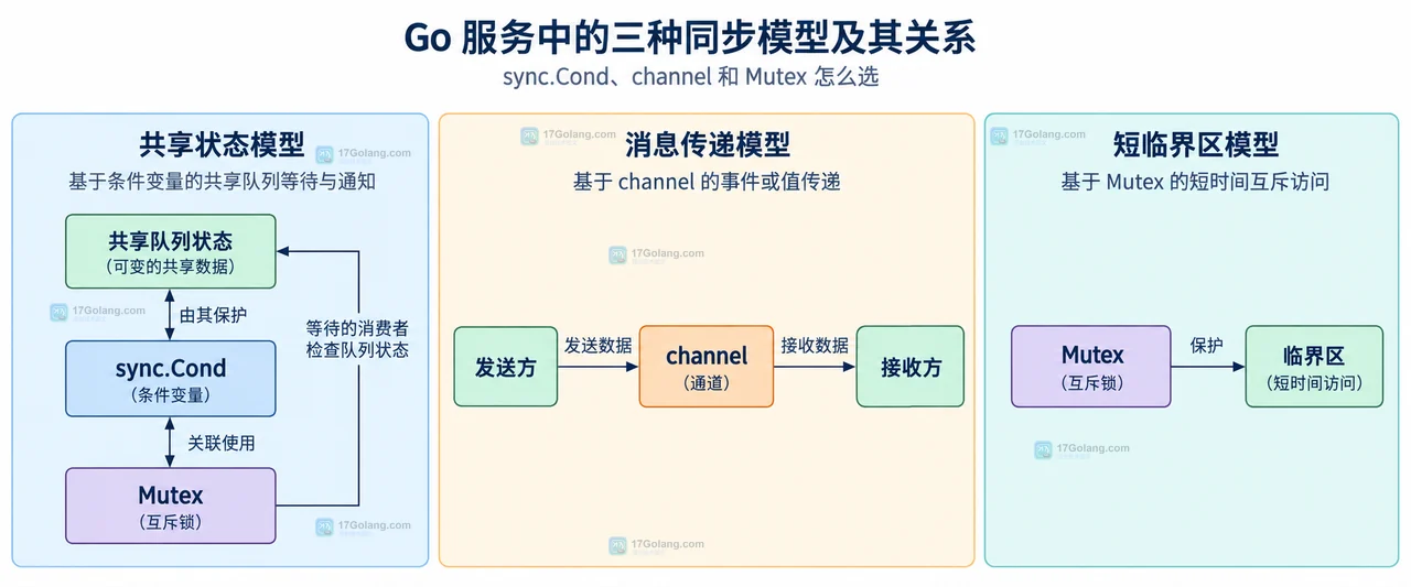 Go sync.Cond 中共享条件、Locker、通知和 for 条件检查的静态关系图