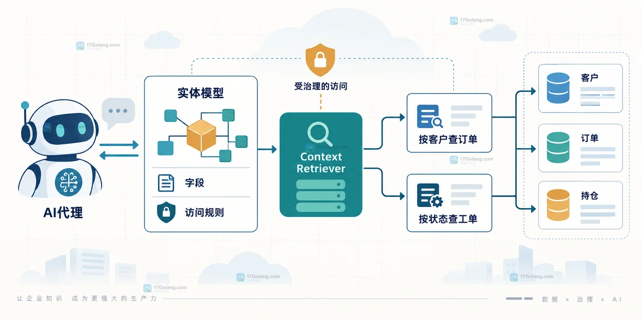 Redis Iris Context Retriever 从客户订单实体模型生成受控 MCP 工具并返回当前业务记录的关系图