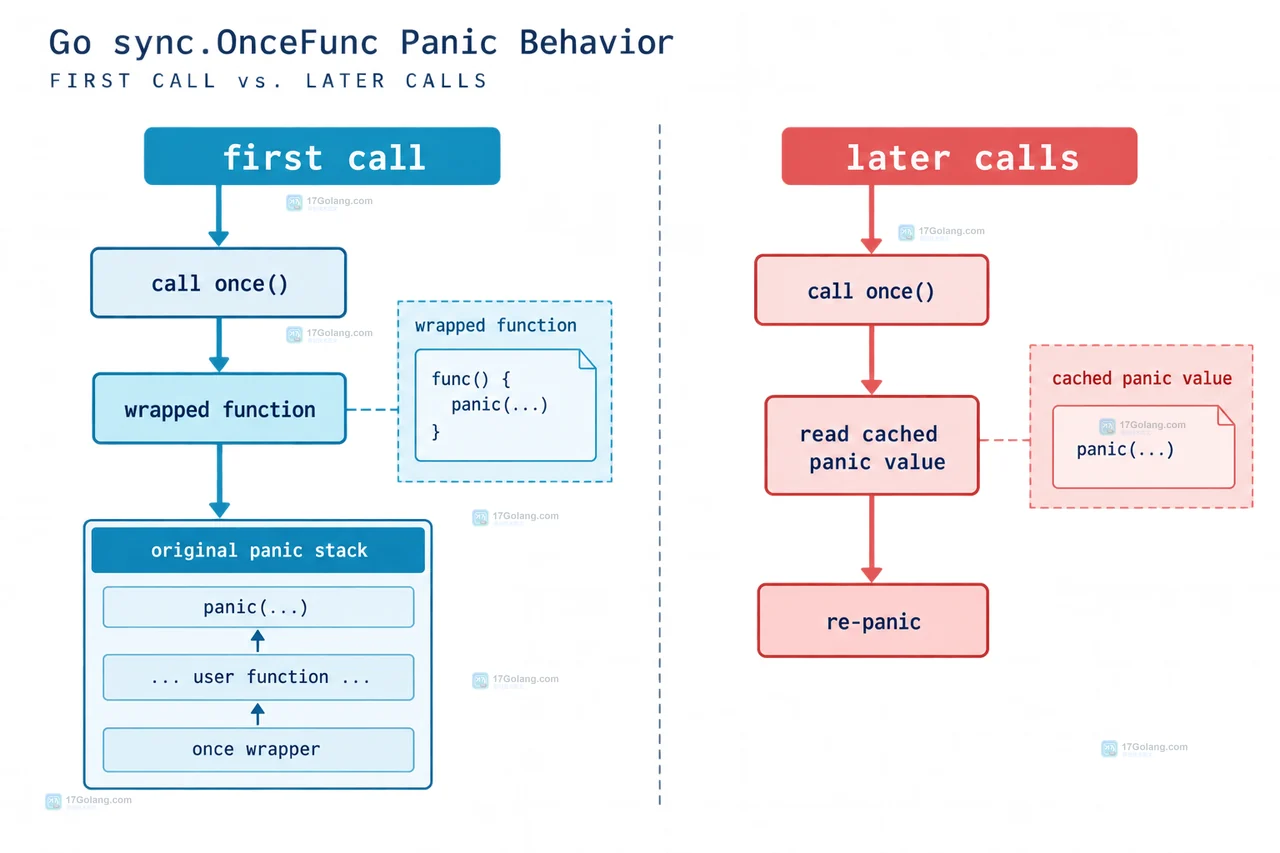 Go sync.OnceFunc 发生 panic 后为什么后续调用仍然 panic