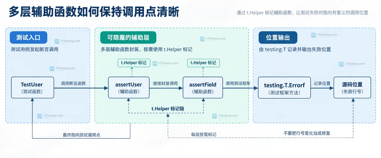 Go t.Helper 标记辅助函数后失败行号会怎样变化