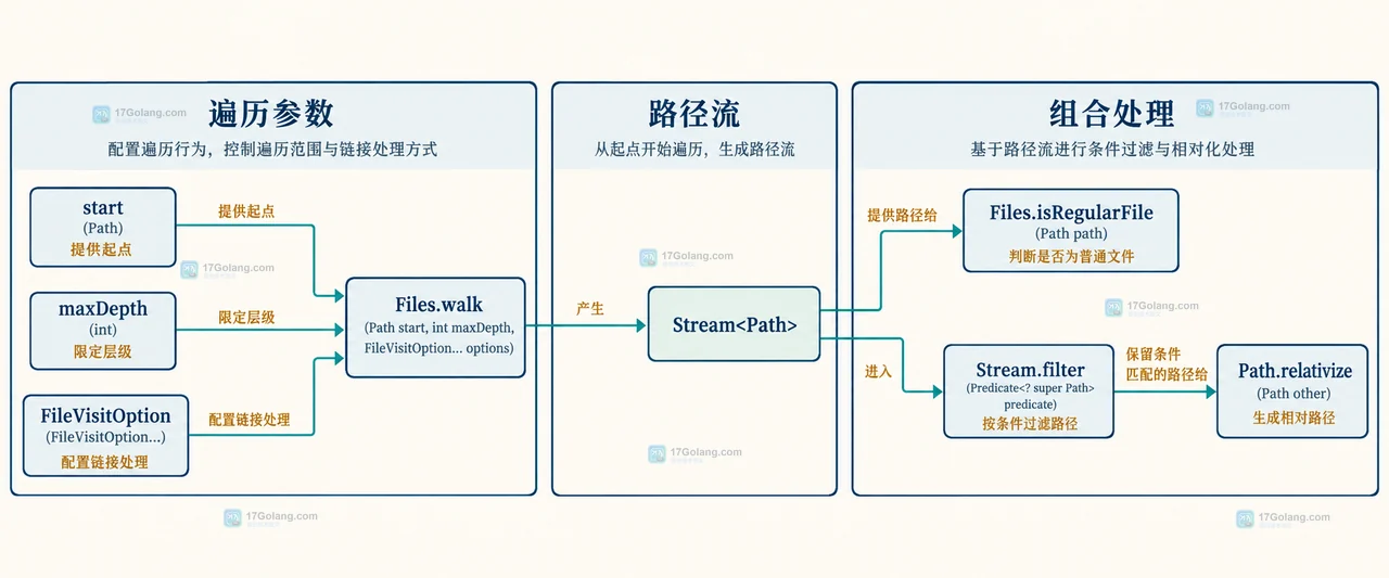 Java Files.find 和 Files.walk 在过滤条件上怎么选择