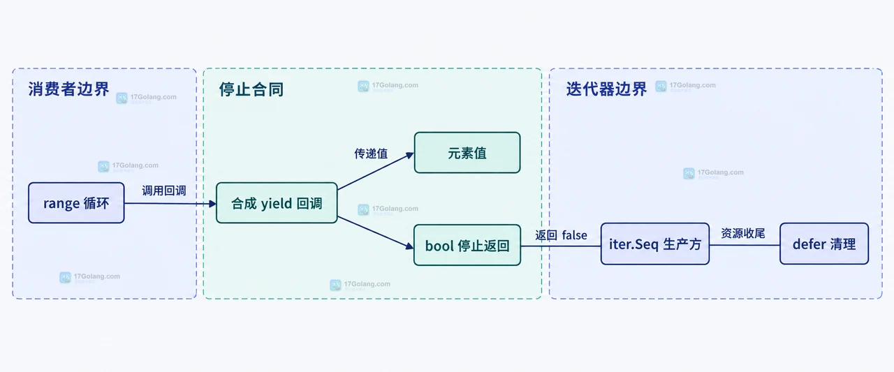 Go range over function 迭代器如何把停止信号传给生产方
