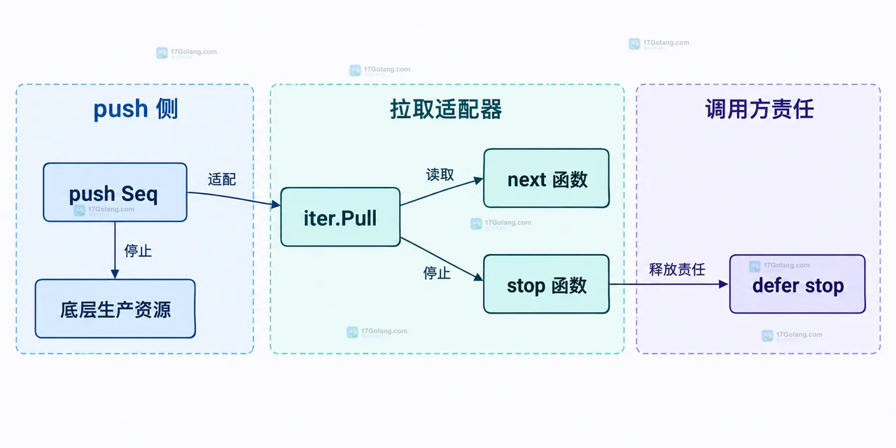 Go range over function 中 range 循环、合成 yield 回调、iter.Seq 生产方与 bool 停止返回的静态关系