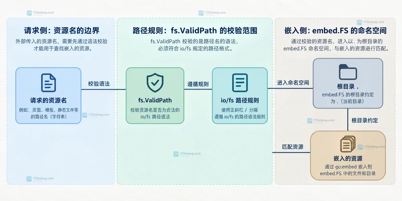 Go embed.FS 通过 fs.ValidPath 校验资源名时要注意什么