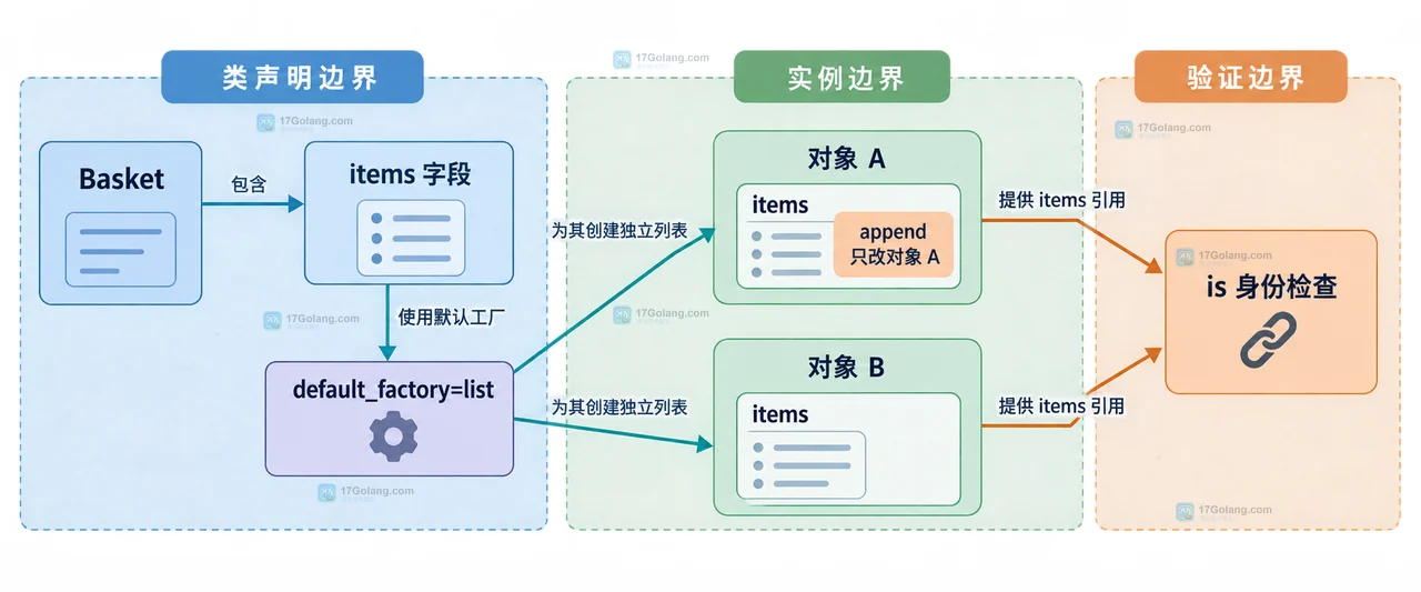 Python dataclasses.field 默认工厂为什么不能直接写成列表