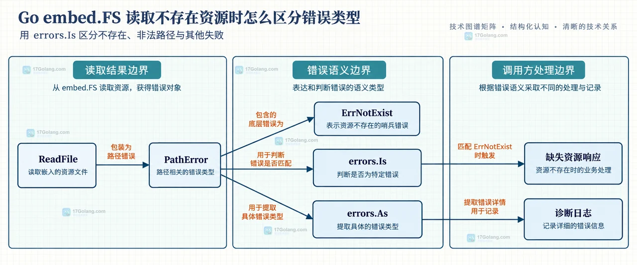 embed.FS、io/fs 路径与 PathError 的静态关系框图