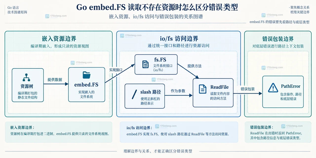 Go embed.FS 读取不存在资源时怎么区分错误类型