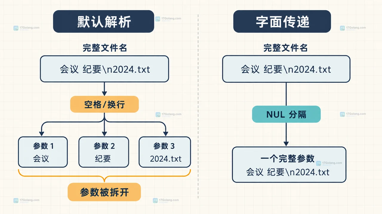 Linux xargs 处理文件名空格时为什么要配合 null 分隔