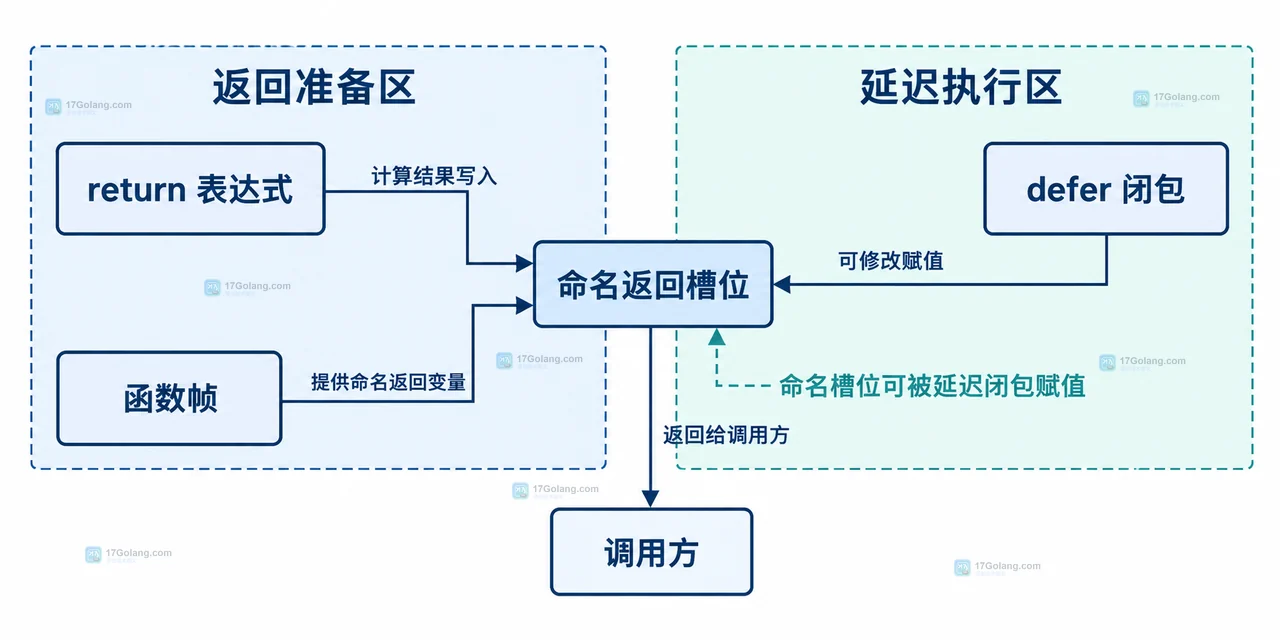 Go defer 修改命名返回值时为什么需要用指针或闭包
