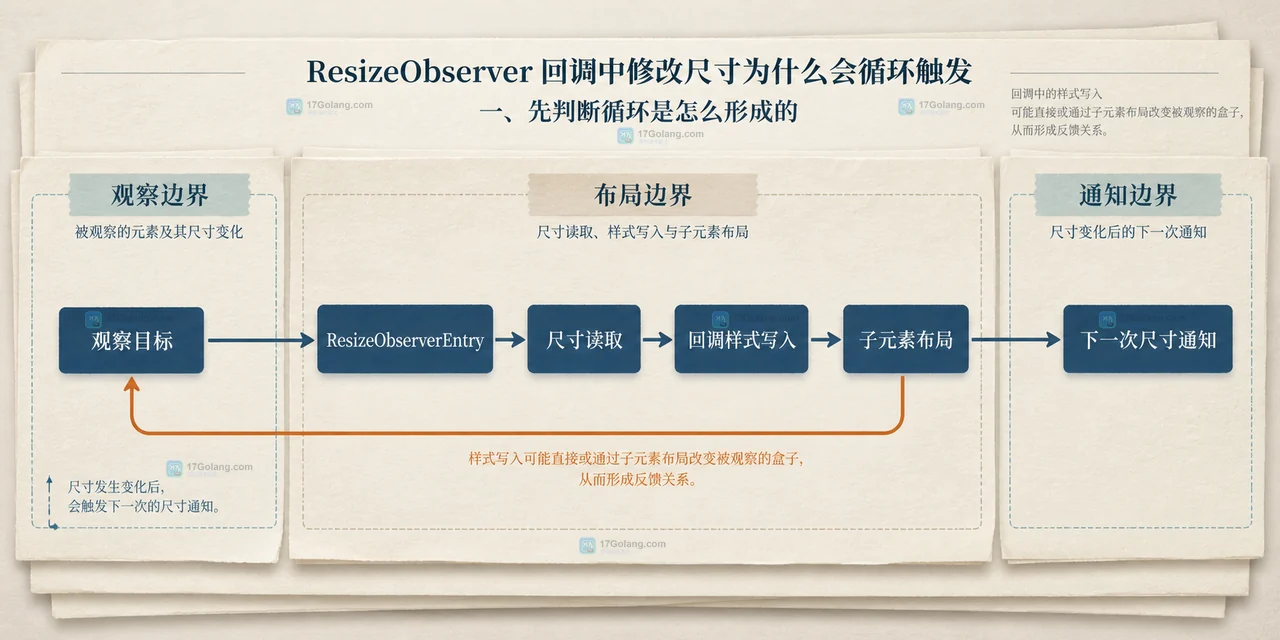 ResizeObserver 回调中修改尺寸为什么会循环触发