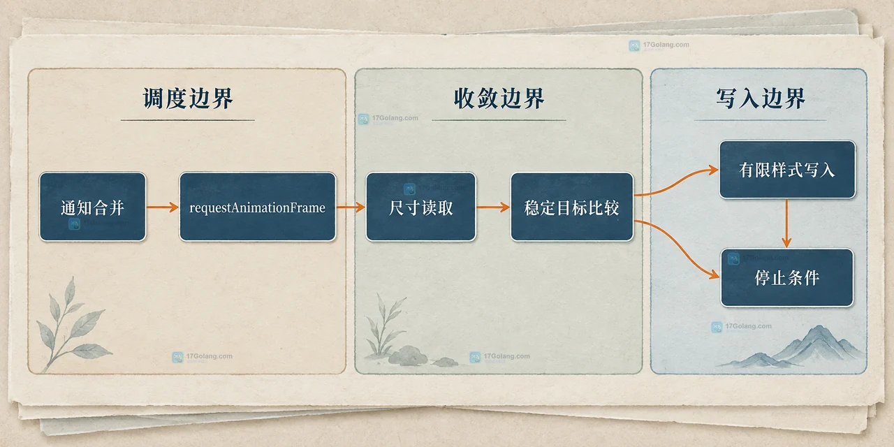 ResizeObserver 观察盒子与布局反馈链的静态技术框图