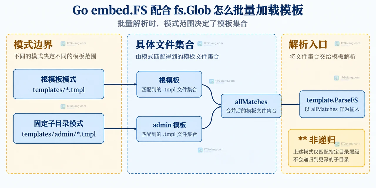 Go embed.FS 配合 fs.Glob 怎么批量加载模板