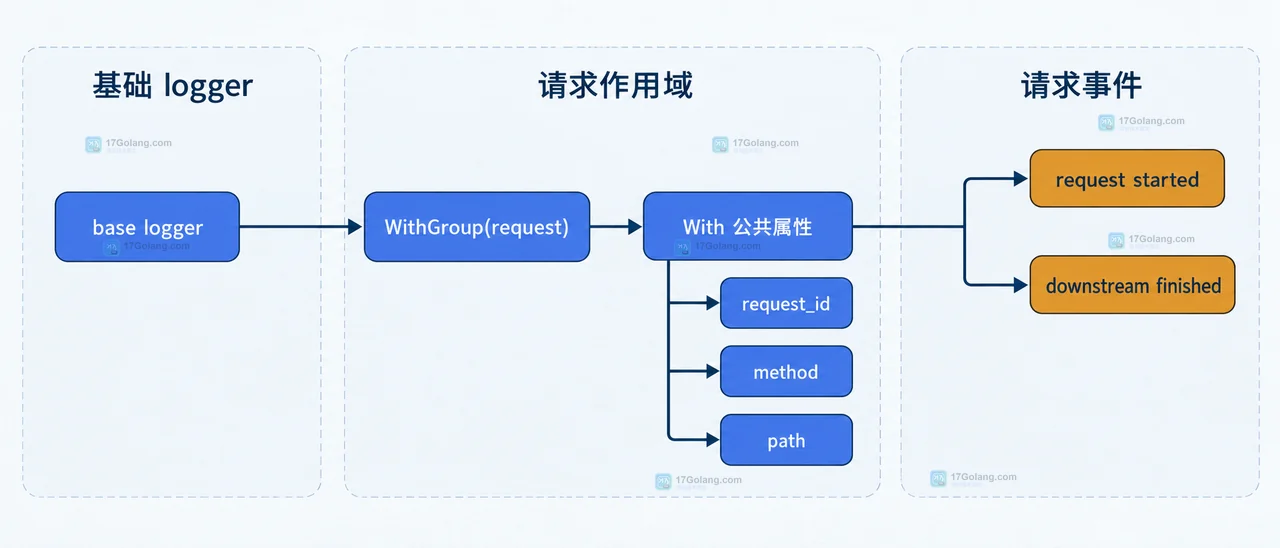 Go log/slog 怎么给同一请求追加分组字段