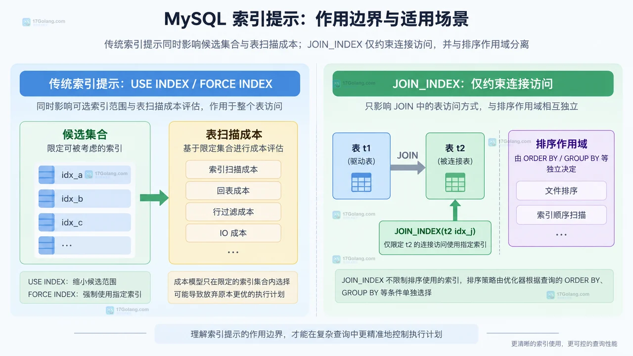 MySQL EXPLAIN 从候选索引到实际访问路径的静态结构框图
