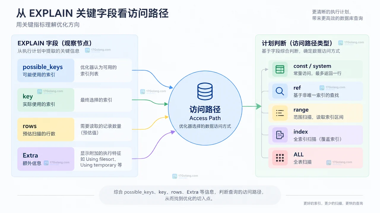 MySQL optimizer hint 和 FORCE INDEX 怎么选择
