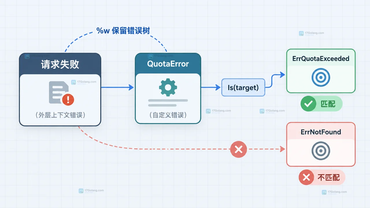 Go errors.Is 自定义错误需要实现哪个方法才能匹配