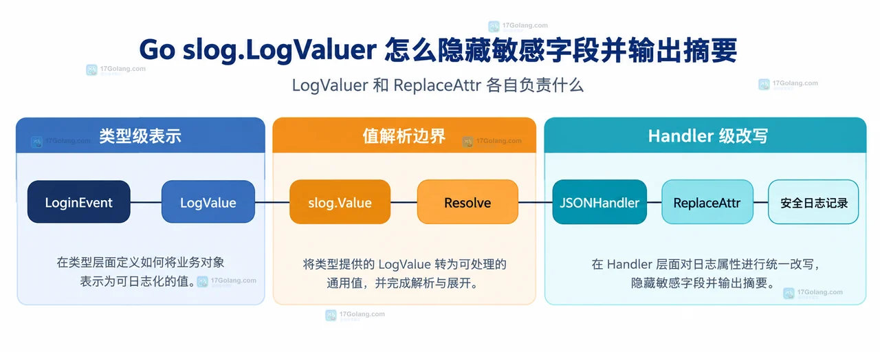 Go slog.LogValuer 怎么隐藏敏感字段并输出摘要