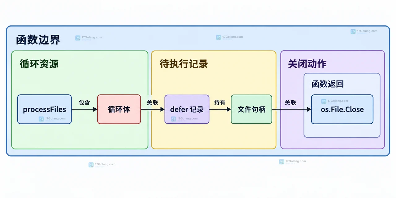 Go 循环中 defer 关闭文件为什么会拖到函数结束