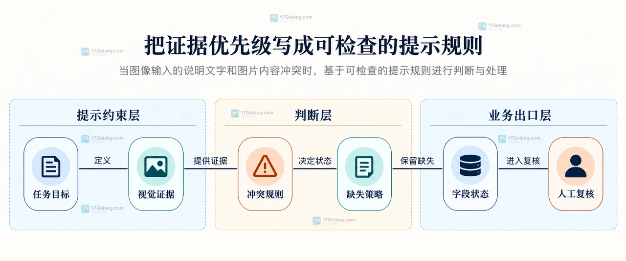 图像输入的说明文字和图片内容冲突时如何设计提示