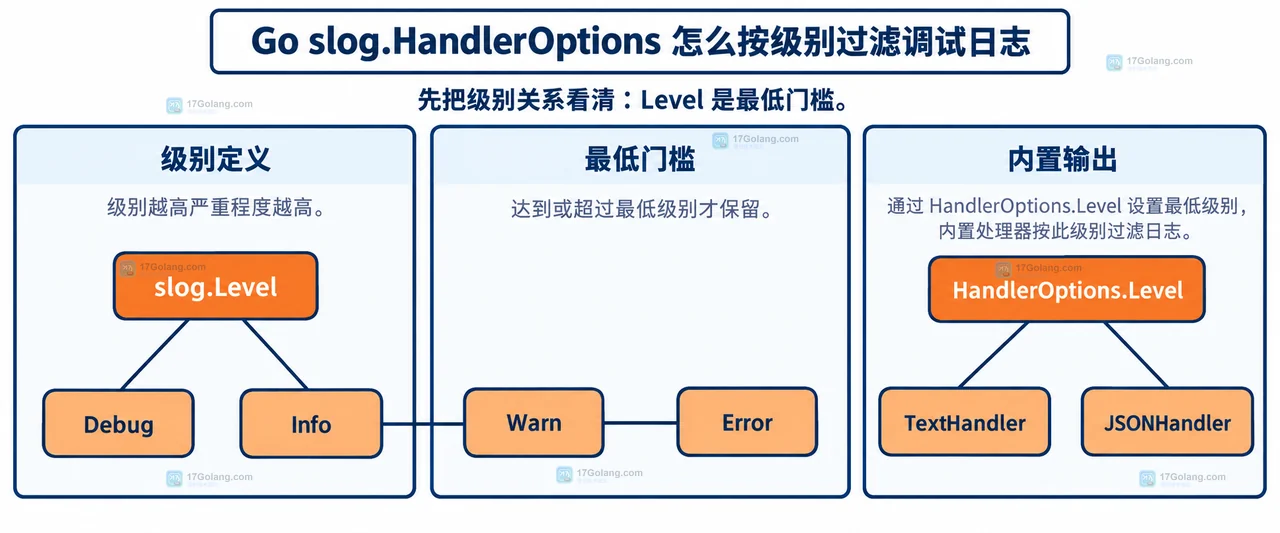 LevelVar 与 slog Handler 和 Logger 的静态依赖关系框图