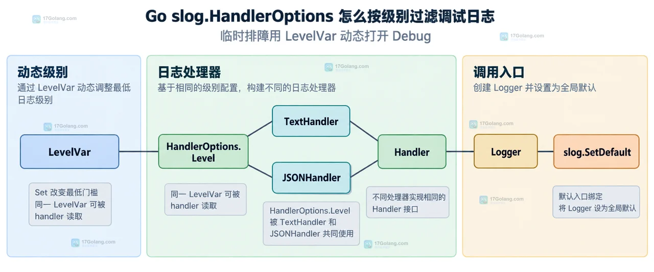 Go slog.HandlerOptions 怎么按级别过滤调试日志