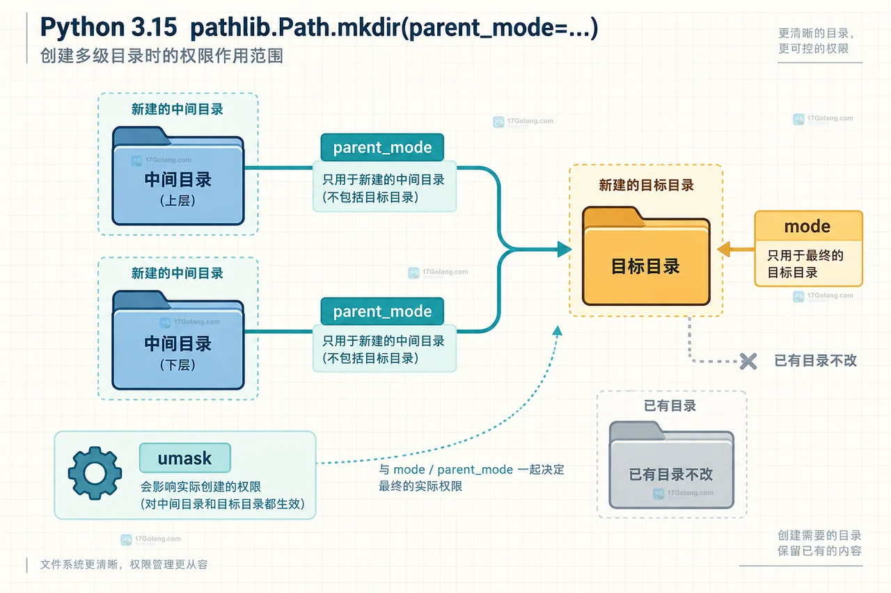 Python 3.15 RC2 的 pathlib parent_mode 怎么兼容旧代码