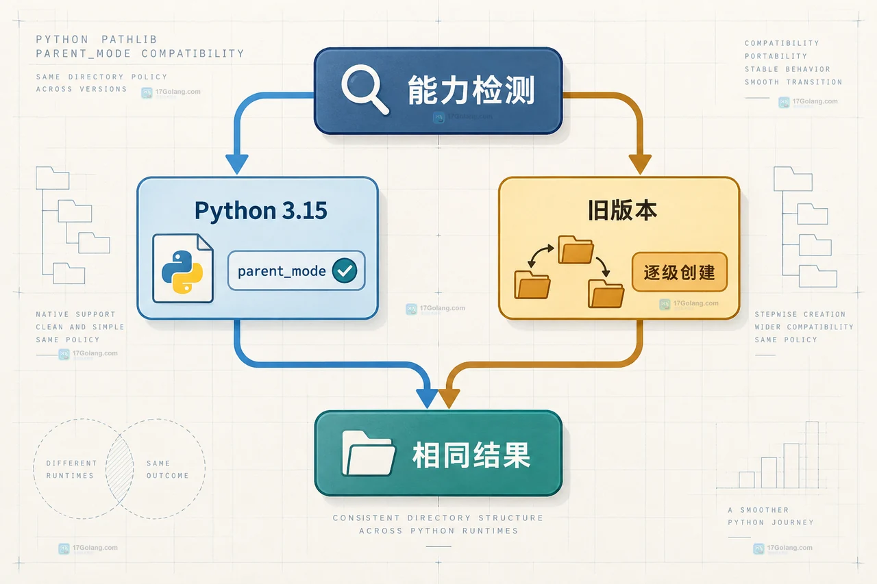 Python 3.15 pathlib Path.mkdir 中 mode、parent_mode、umask 对目标目录和中间目录的权限关系