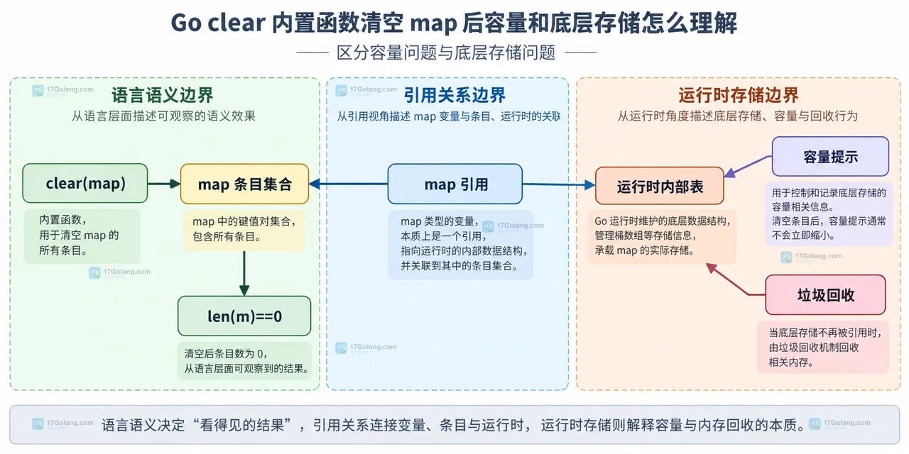 Go clear 内置函数清空 map 后容量和底层存储怎么理解
